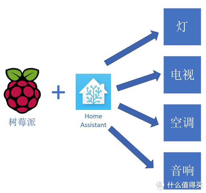 使用QNAP 威联通 NAS + HomeAssistant +第三方服务打造跨平台智能家居系统（上篇）