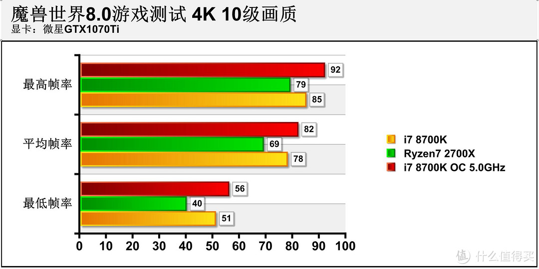 要爽玩《魔兽世界：争霸艾泽拉斯》 CPU居然比显卡还重要？