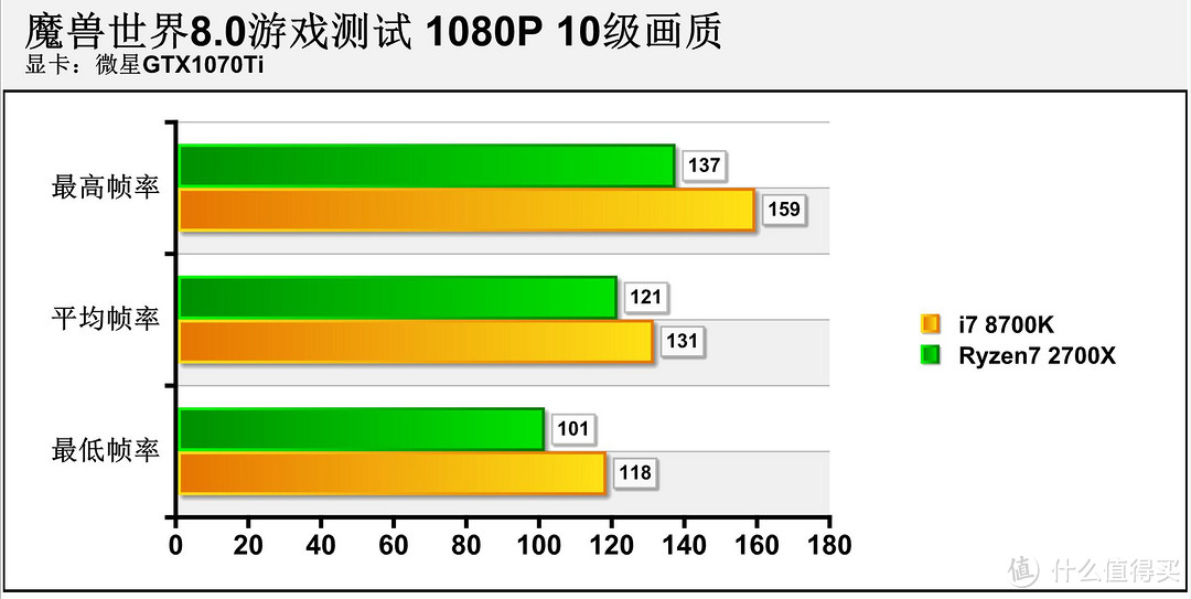 要爽玩《魔兽世界：争霸艾泽拉斯》 CPU居然比显卡还重要？