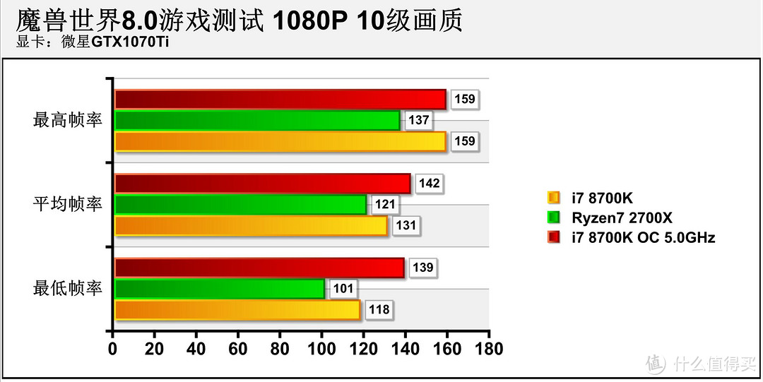 要爽玩《魔兽世界：争霸艾泽拉斯》 CPU居然比显卡还重要？