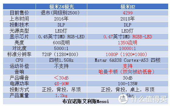 智能微投选购攻略：实测告诉你