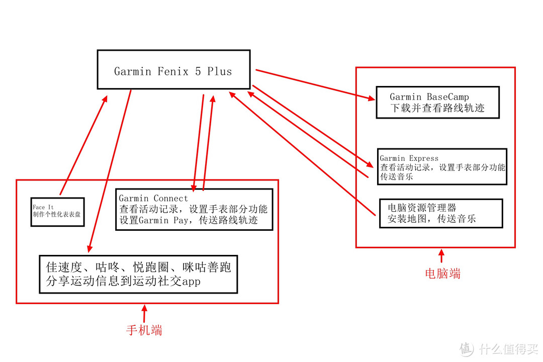 您的贴身教练——万字长文告诉你Garmin Fexix 5 Plus的真实体验！