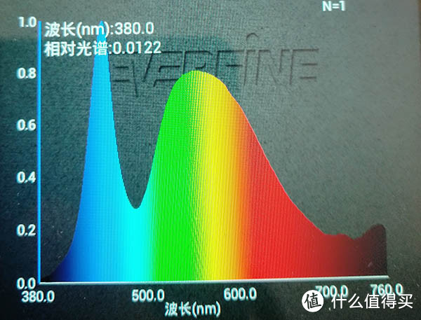 佛山2.8w LED检测数值