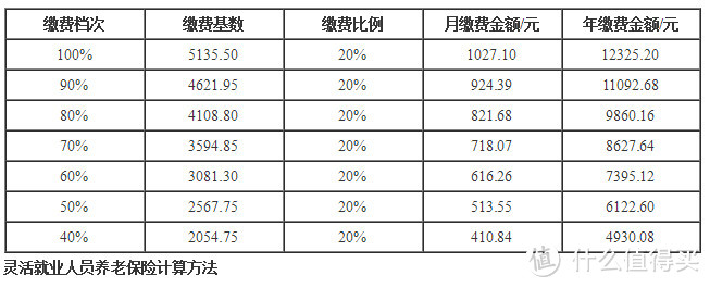 个体户一年交六千社保，十五年后到底能拿多少退休金？