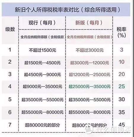 个税起征5000外，还有这个大变化，再多领105元！