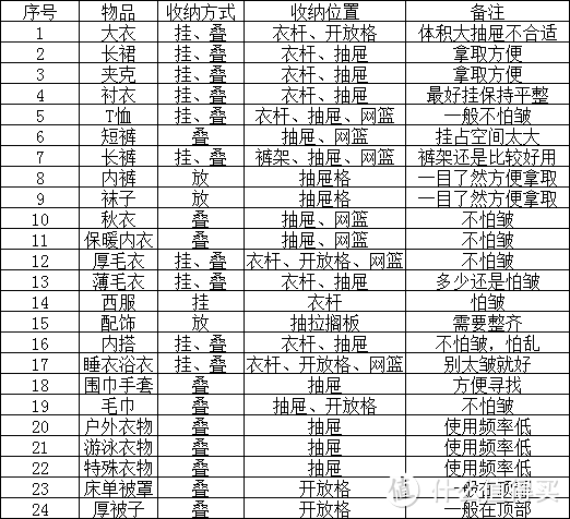 提高衣柜利用率，推荐6个好方案！