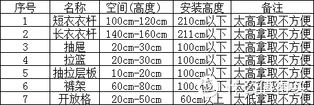 提高衣柜利用率，推荐6个好方案！