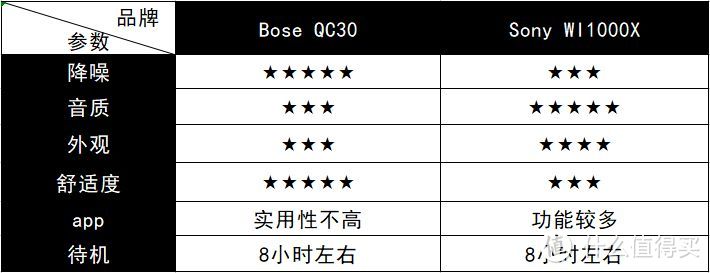 Bose QC30和Sony WI1000X，到底选谁？