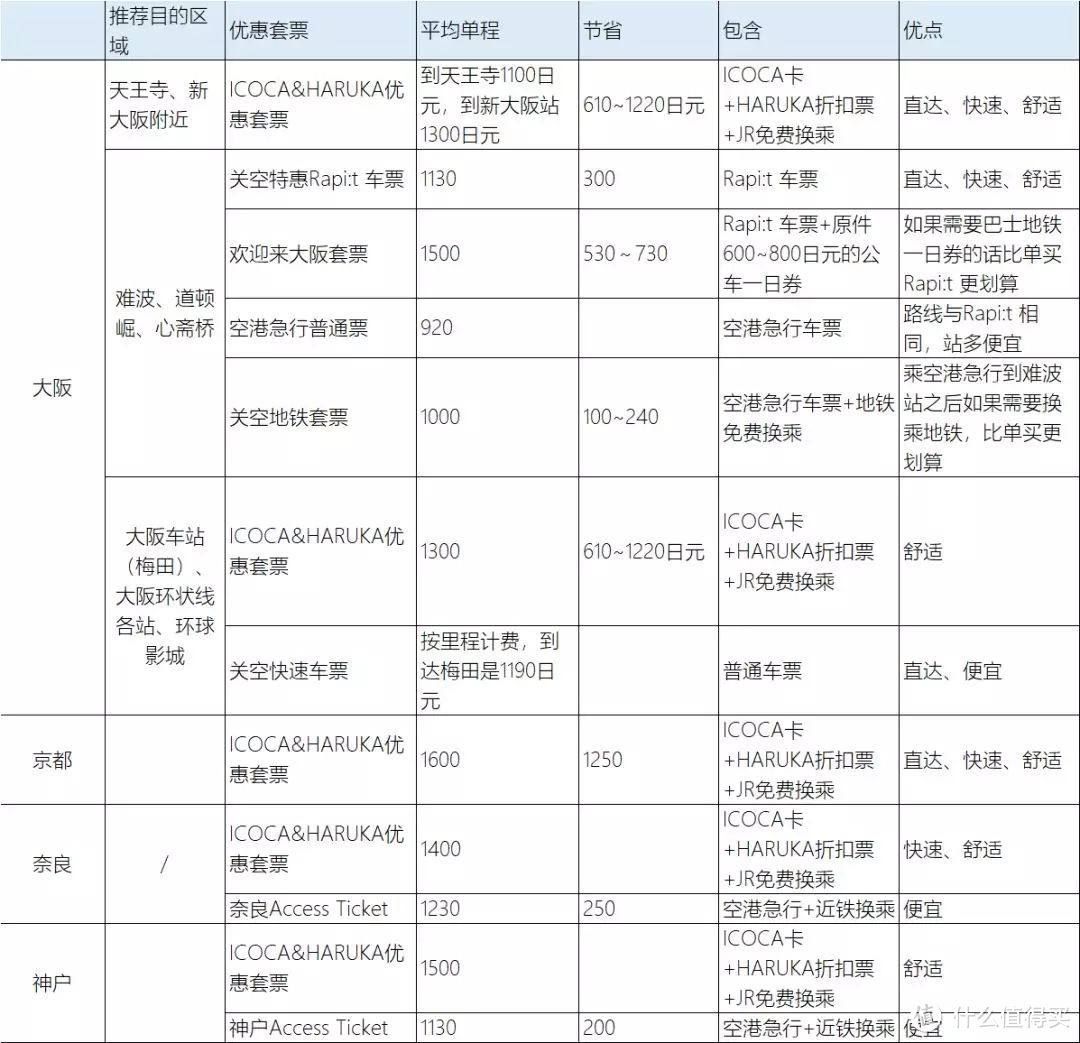 原来这样更省钱！关西机场到大阪、京都、奈良、神户详细交通指南