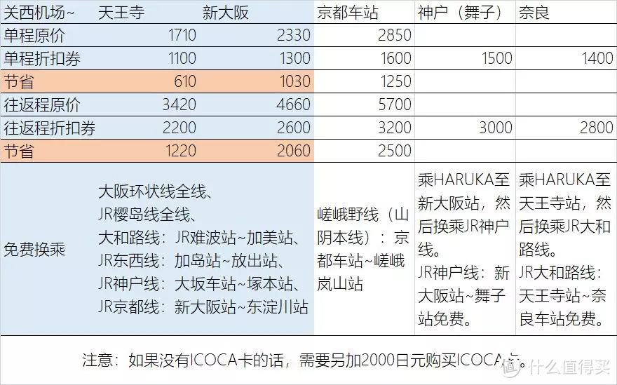 原来这样更省钱！关西机场到大阪、京都、奈良、神户详细交通指南