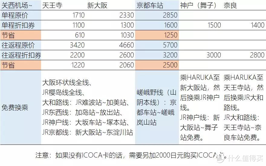 原来这样更省钱！关西机场到大阪、京都、奈良、神户详细交通指南