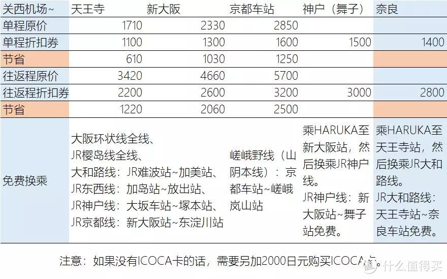 原来这样更省钱！关西机场到大阪、京都、奈良、神户详细交通指南