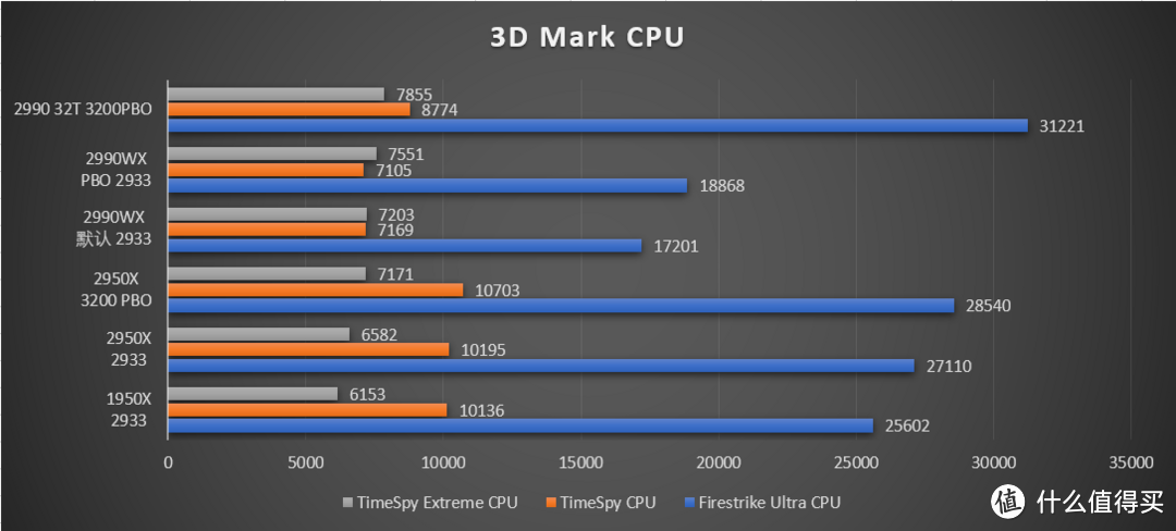 百尺竿头更进一步—AMD Ryzen Threadripper CPU首发测试 篇三:世界第一的Threadripper 2990WX本站首测