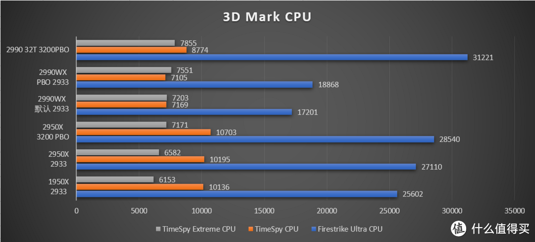 百尺竿头更进一步—AMD Ryzen Threadripper CPU首发测试 篇三：世界第一的Threadripper 2990WX本站首测