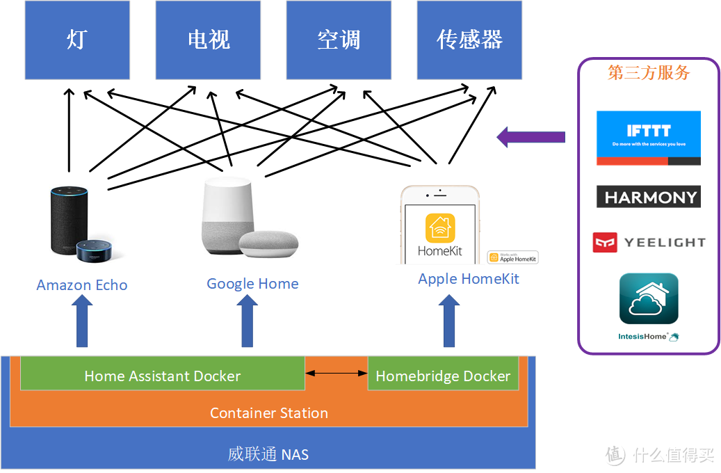 使用QNAP 威联通 NAS + HomeAssistant +第三方服务打造跨平台智能家居系统（上篇）