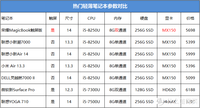 十点触控、八代U、双通道、超快固态的全金属超薄本，只有它