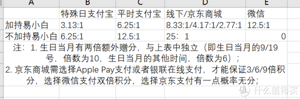 普罗大众用卡记(五)各大银行积分价值及卡组搭配