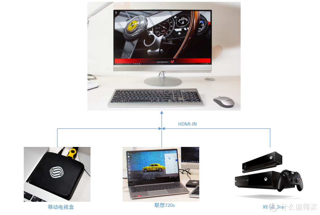 买一体机送显示器！？聊一聊带有HDMI IN的联想AIO520三边窄一体机的正确打开方式