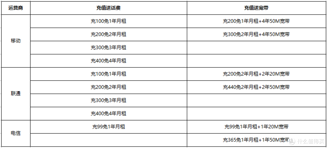 新生入学运营商选哪家!