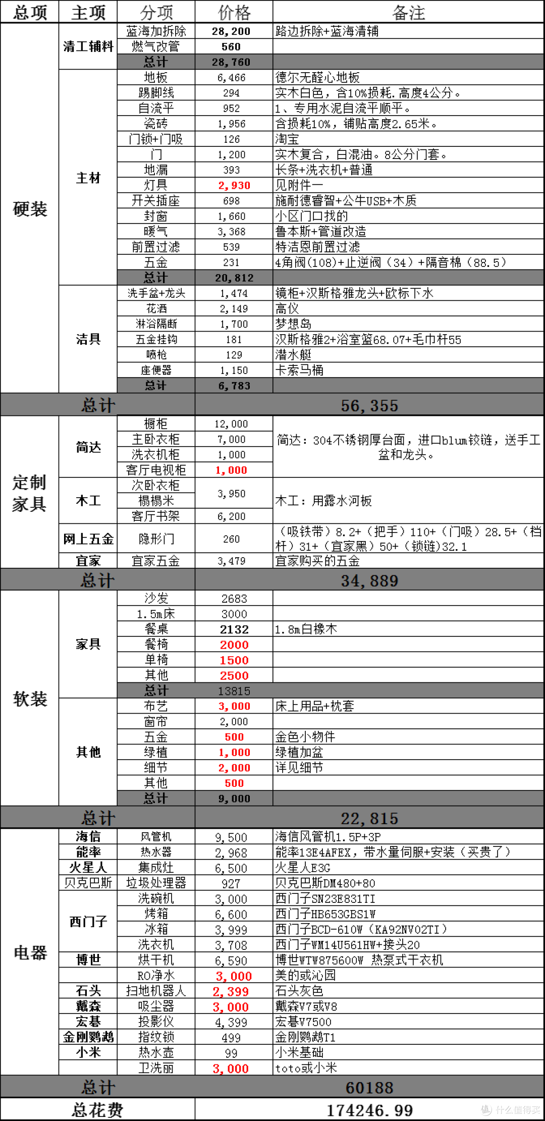 预算做出来就是用来超的吗?亲身经历告诉你装修预算如何精准不超标!