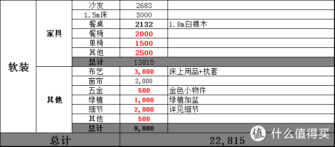 预算做出来就是用来超的吗？亲身经历告诉你装修预算如何精准不超标！