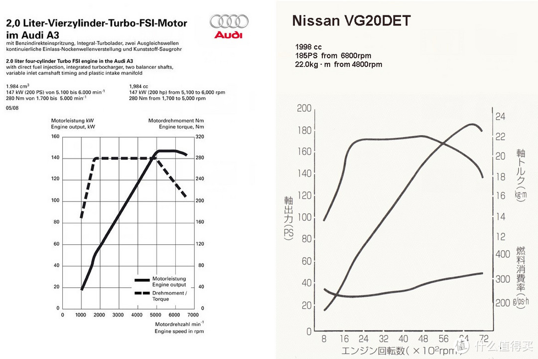 ▲左：(2008)奥迪EA888 右：(1987)日产VG20DET 此处并非黑奥迪 仅以它作为现代涡轮发动机代表