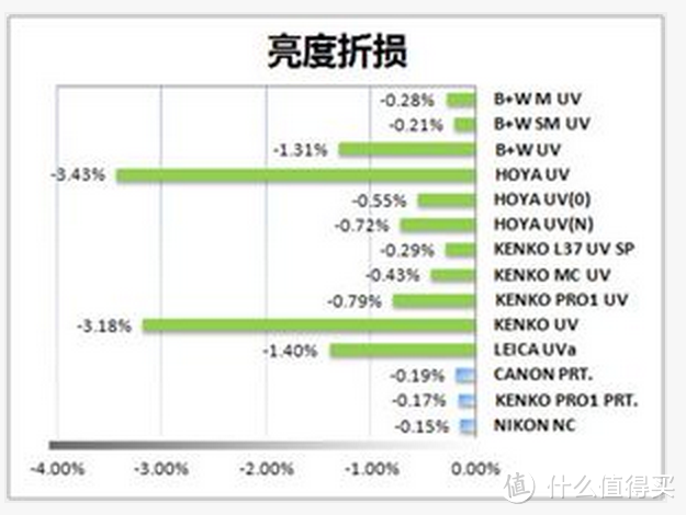 老生常谈—我们到底需不需要给镜头装UV镜？