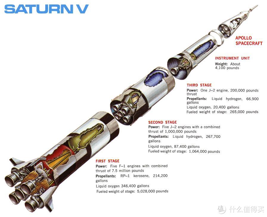 图12 Saturn V各级示意图