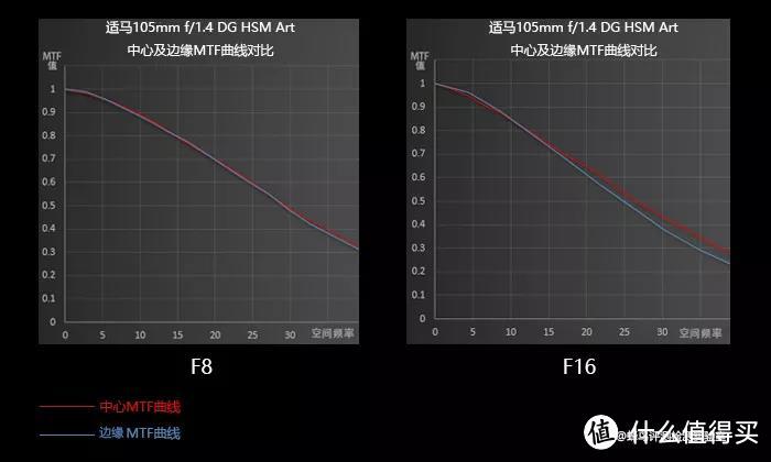 同级光圈下中心和边缘MTF曲线对比