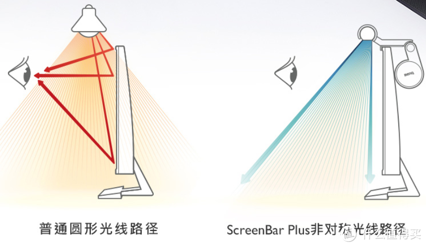 释放有限的桌面空间—BenQ 明基 ScreenBar Plus 智能挂灯使用体验