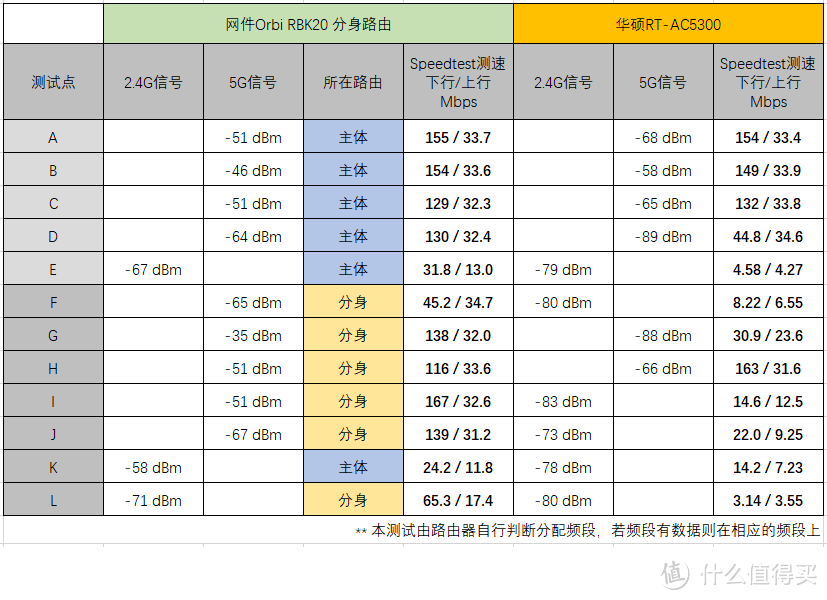 实现多楼层WiFi无缝漫游的“奥秘” - 网件Orbi分体式MESH路由器