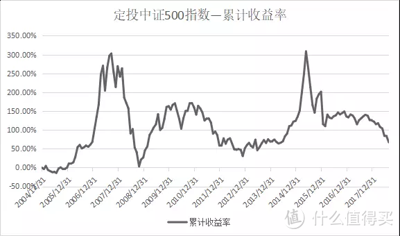 傻傻地坚持基金定投，可行不？