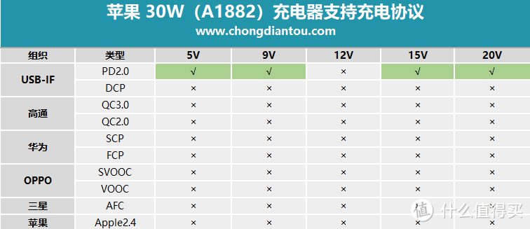 苹果新品30W USB PD充电器怎么样？深入评测见分晓