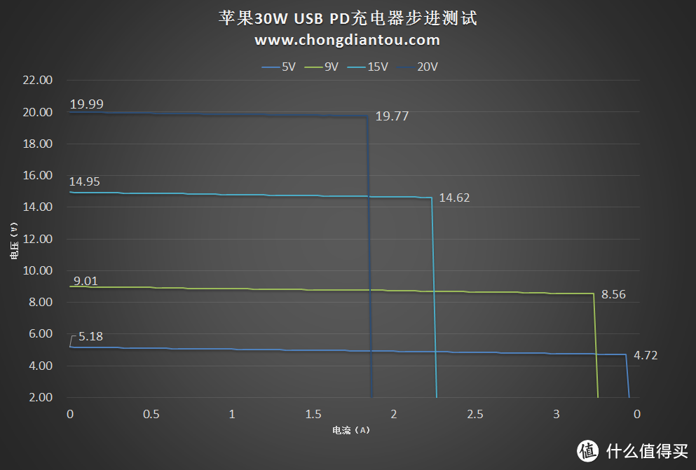 苹果新品30W USB PD充电器怎么样？深入评测见分晓