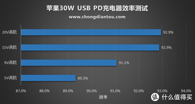 苹果新品30W USB PD充电器怎么样？深入评测见分晓