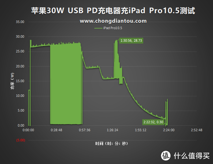 苹果新品30W USB PD充电器怎么样？深入评测见分晓