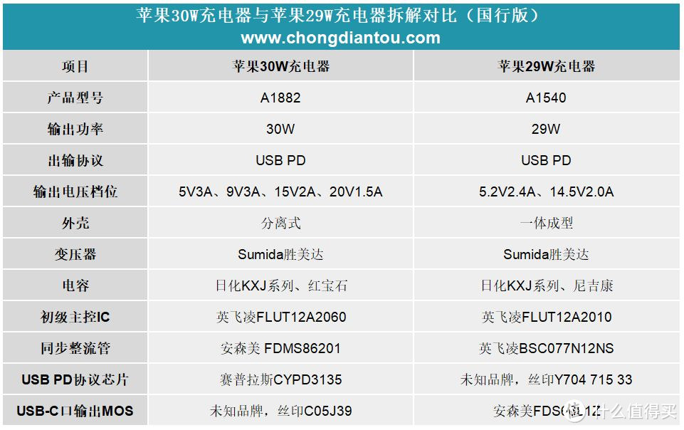 苹果新品30W USB PD充电器怎么样？深入评测见分晓