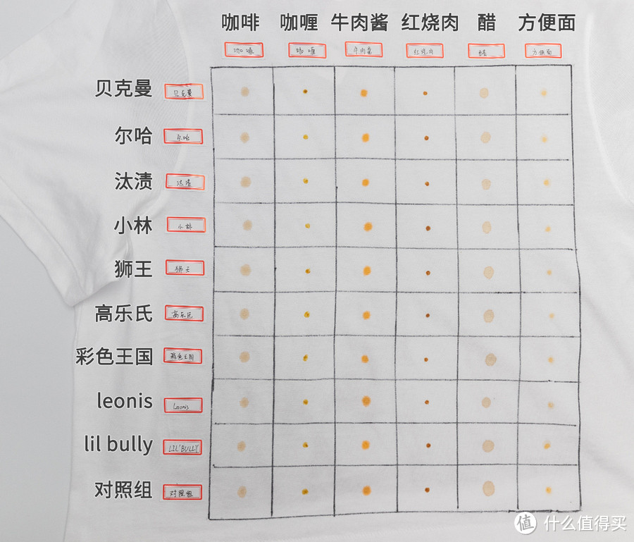 测评 | 19支去渍笔，只有几支称得上“神器”