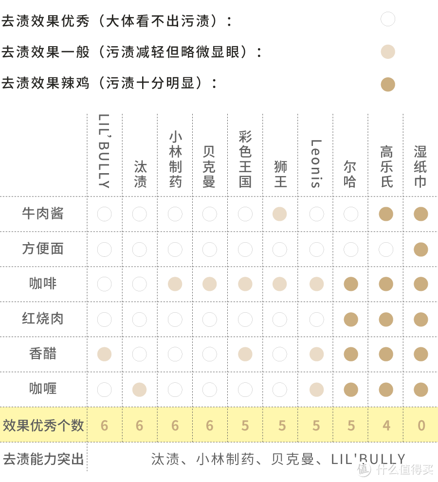 测评 | 19支去渍笔，只有几支称得上“神器”