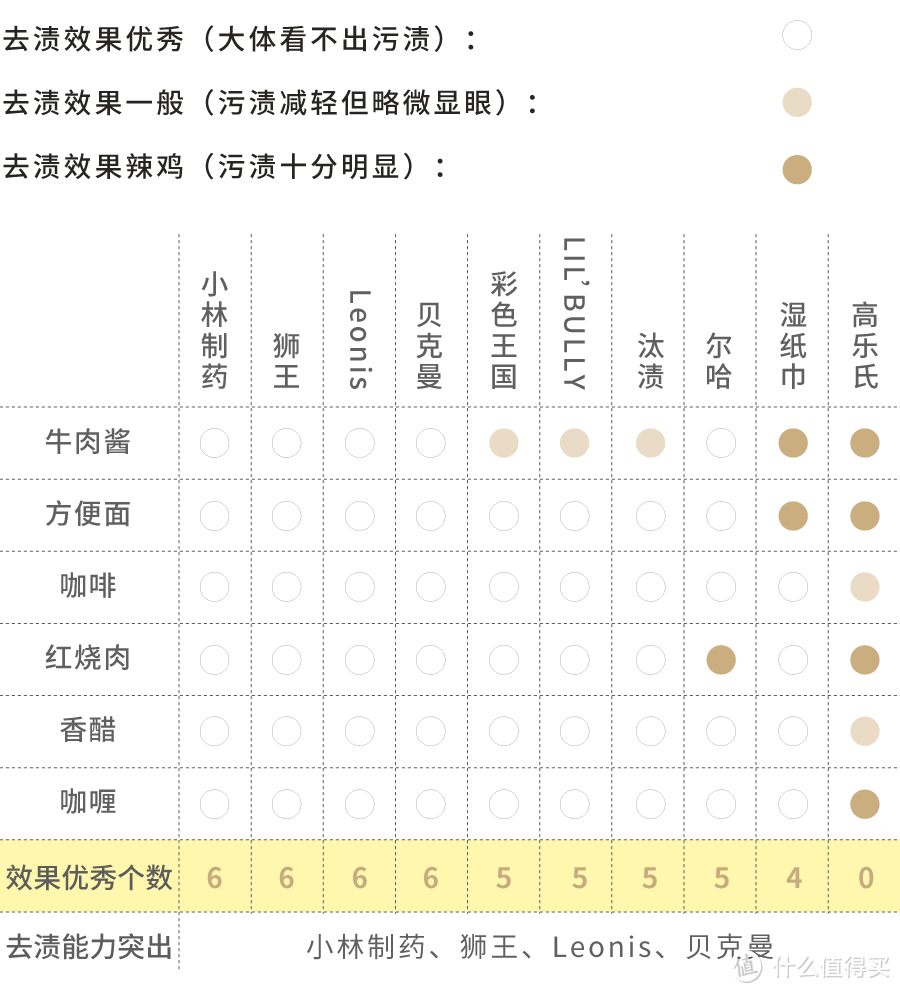 测评 | 19支去渍笔，只有几支称得上“神器”