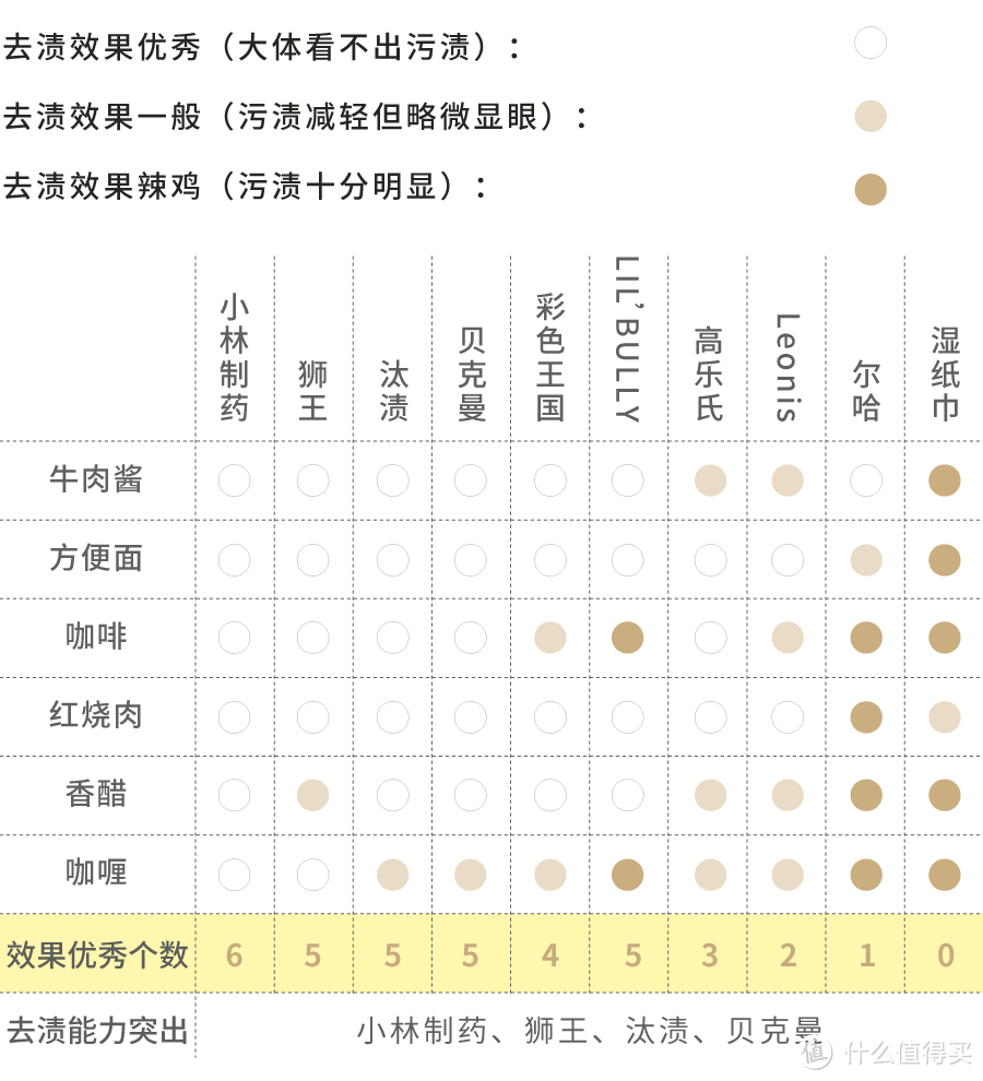 测评 | 19支去渍笔，只有几支称得上“神器”