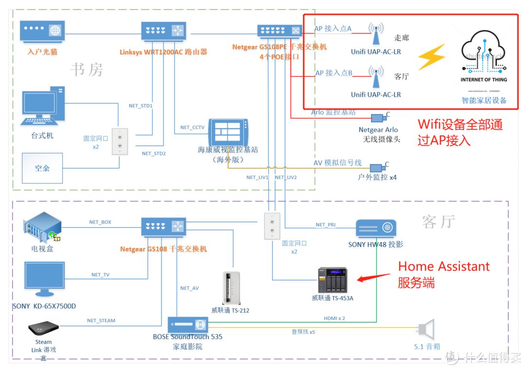 篇一中提到的网络布局图，除了部分影音设备是网线接入，其它所有智能家居设备都是通过2个AP接入，所以家庭基础网络100%覆盖及良好的信号强度是保证智能设备正常工作的关键！