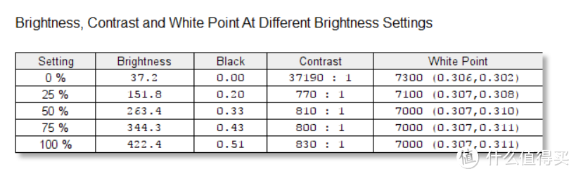 不同亮度下的对比度和白点
