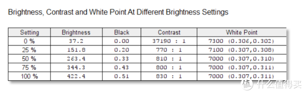 不同亮度下的对比度和白点