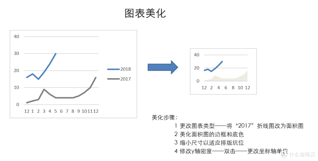 美化步骤(logo下是“更改坐标轴单位)