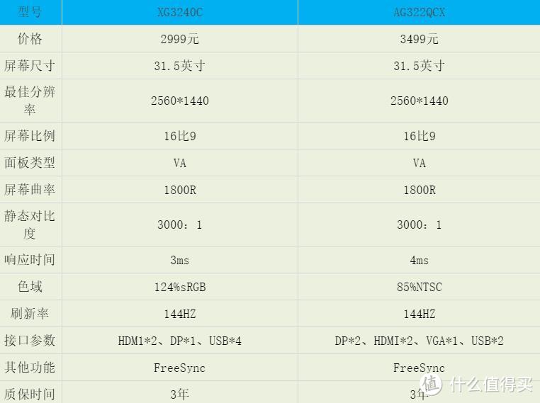 32寸热门2K144HZ电竞显示器对比，AG322QCX VS XG3240C