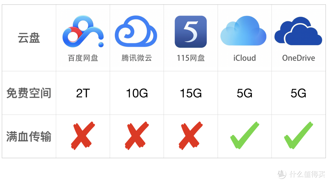 五大主流云盘横评对比，百度、腾讯、115、iCloud、OneDrive哪家更值得付费？