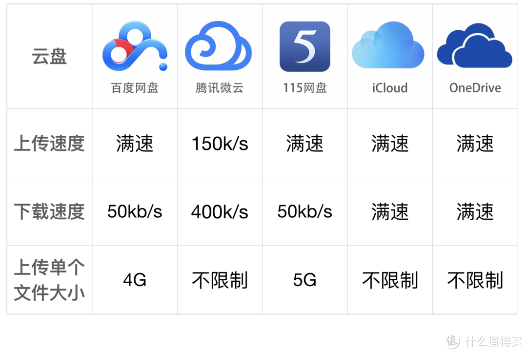 五大主流云盘横评对比，百度、腾讯、115、iCloud、OneDrive哪家更值得付费？