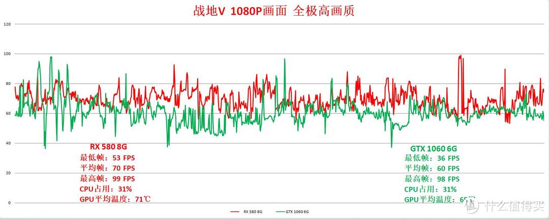 大作来袭の篇三：战地V—B测来袭 ! RX 580 & GTX 1060是否仍然能站得住中端显卡的擂台