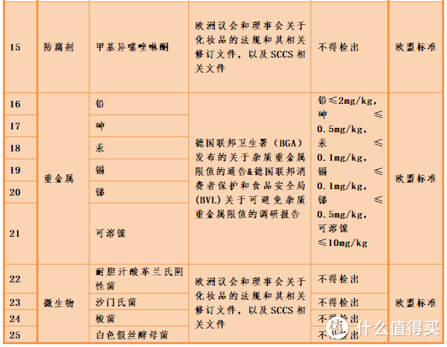 背景为橙色的部分参考了欧盟标准